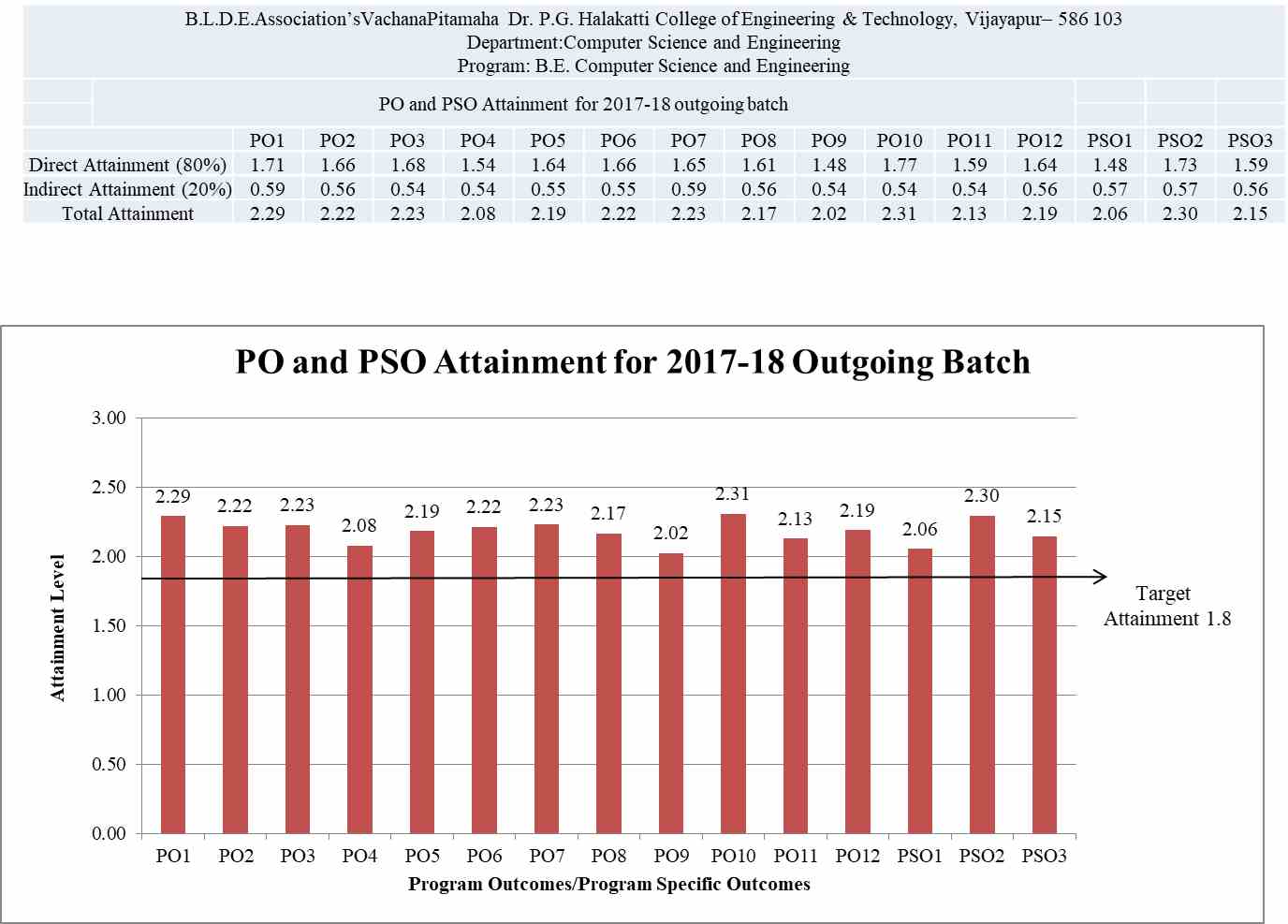 po-pso-attainment-for-2017-18-outgoing-batch