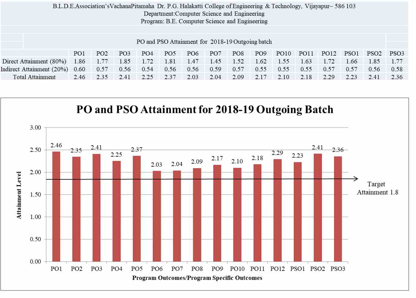 po-pso-attainment-for-2018-19-outgoing-batch