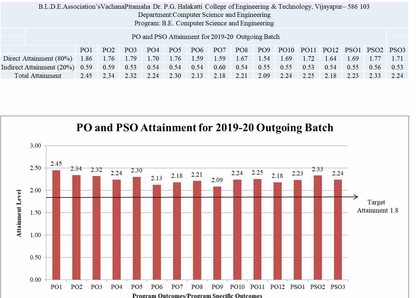 po-pso-attainment-for-2019-20-outgoing-batch