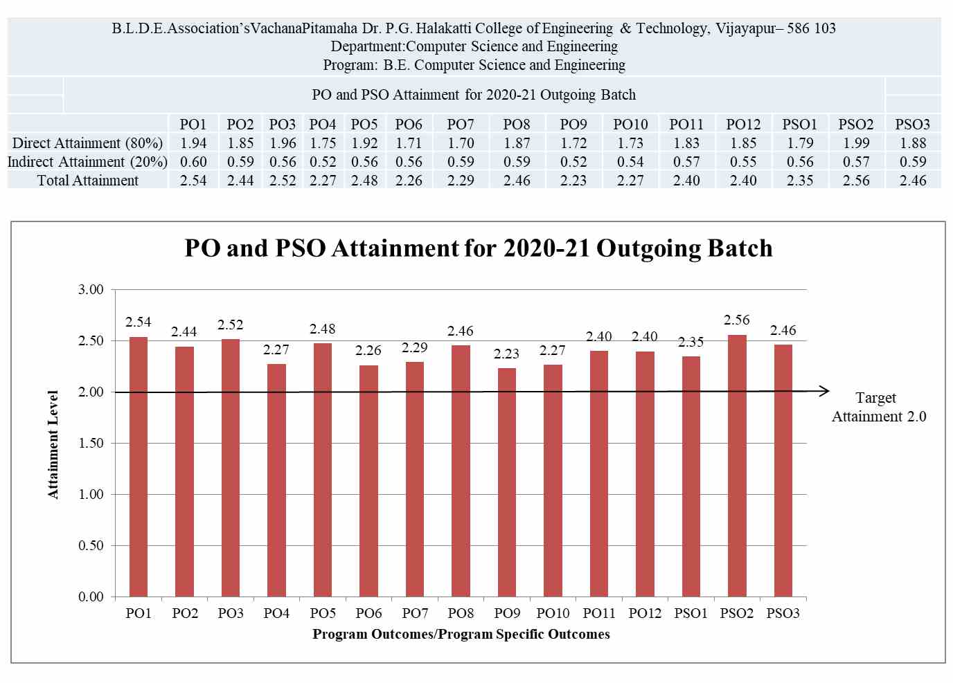 po-pso-attainment-for-2020-21-outgoing-batch